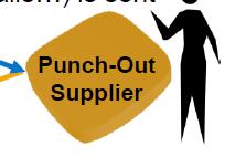 What is a PunchOut Catalog?什么是PunchOut目录？